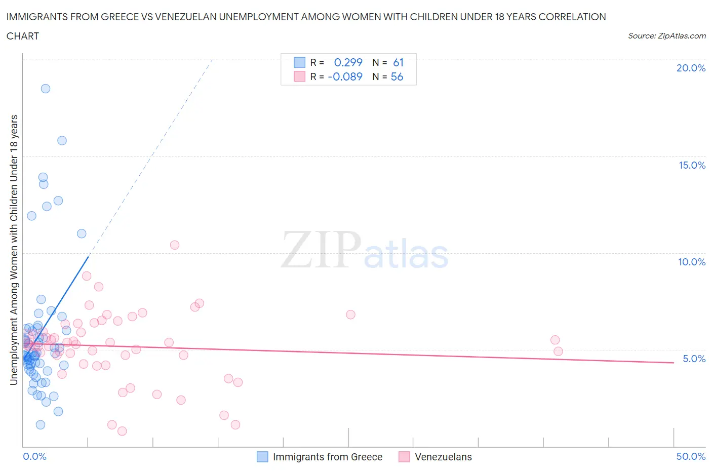 Immigrants from Greece vs Venezuelan Unemployment Among Women with Children Under 18 years