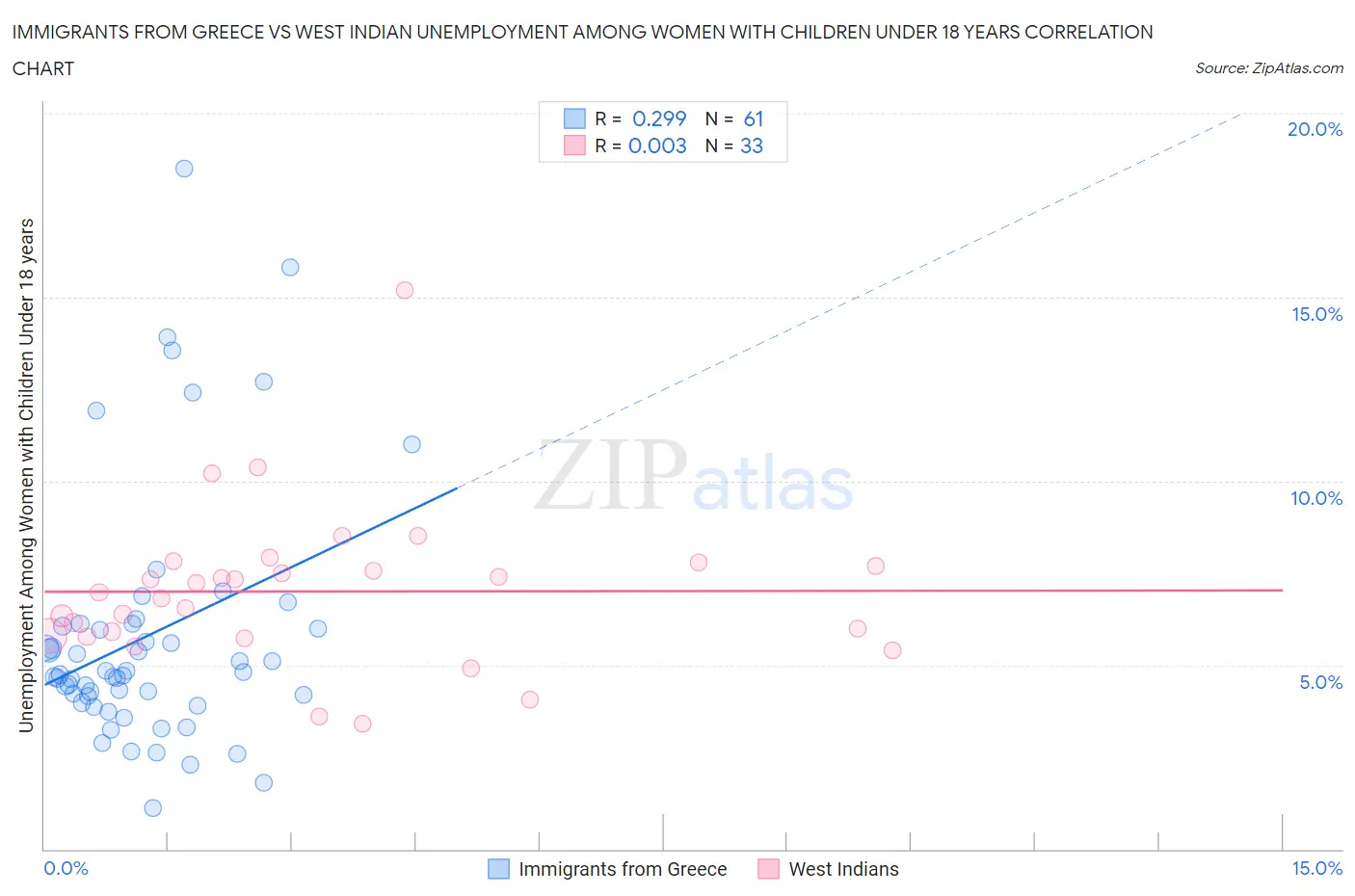 Immigrants from Greece vs West Indian Unemployment Among Women with Children Under 18 years