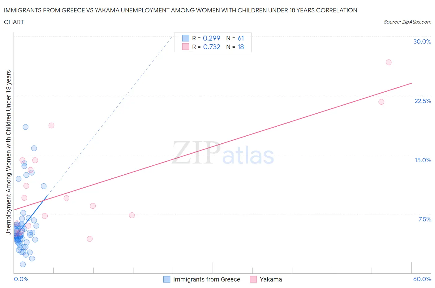 Immigrants from Greece vs Yakama Unemployment Among Women with Children Under 18 years