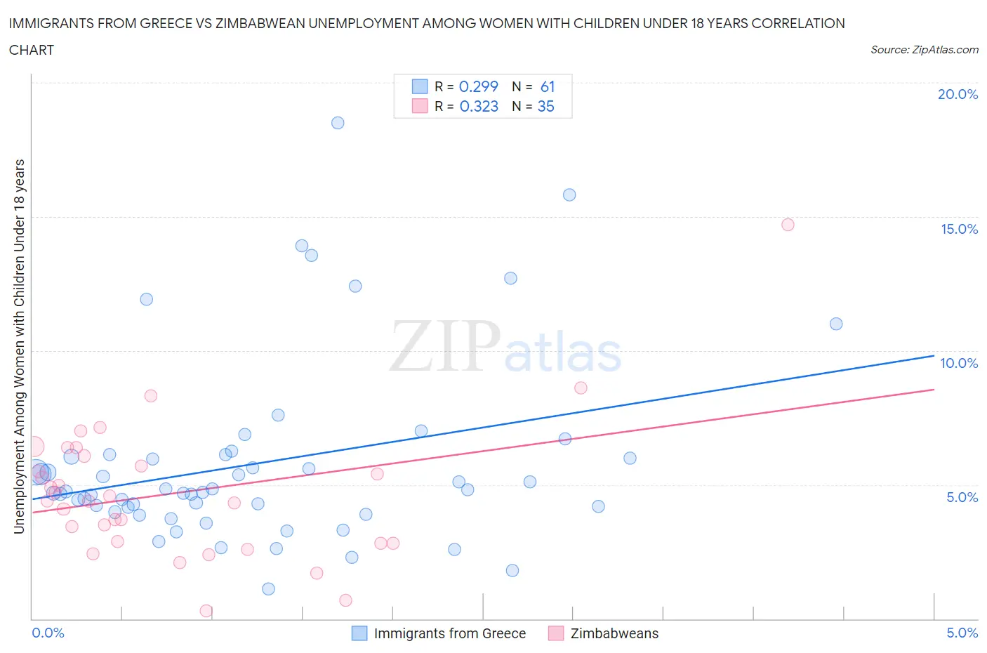 Immigrants from Greece vs Zimbabwean Unemployment Among Women with Children Under 18 years
