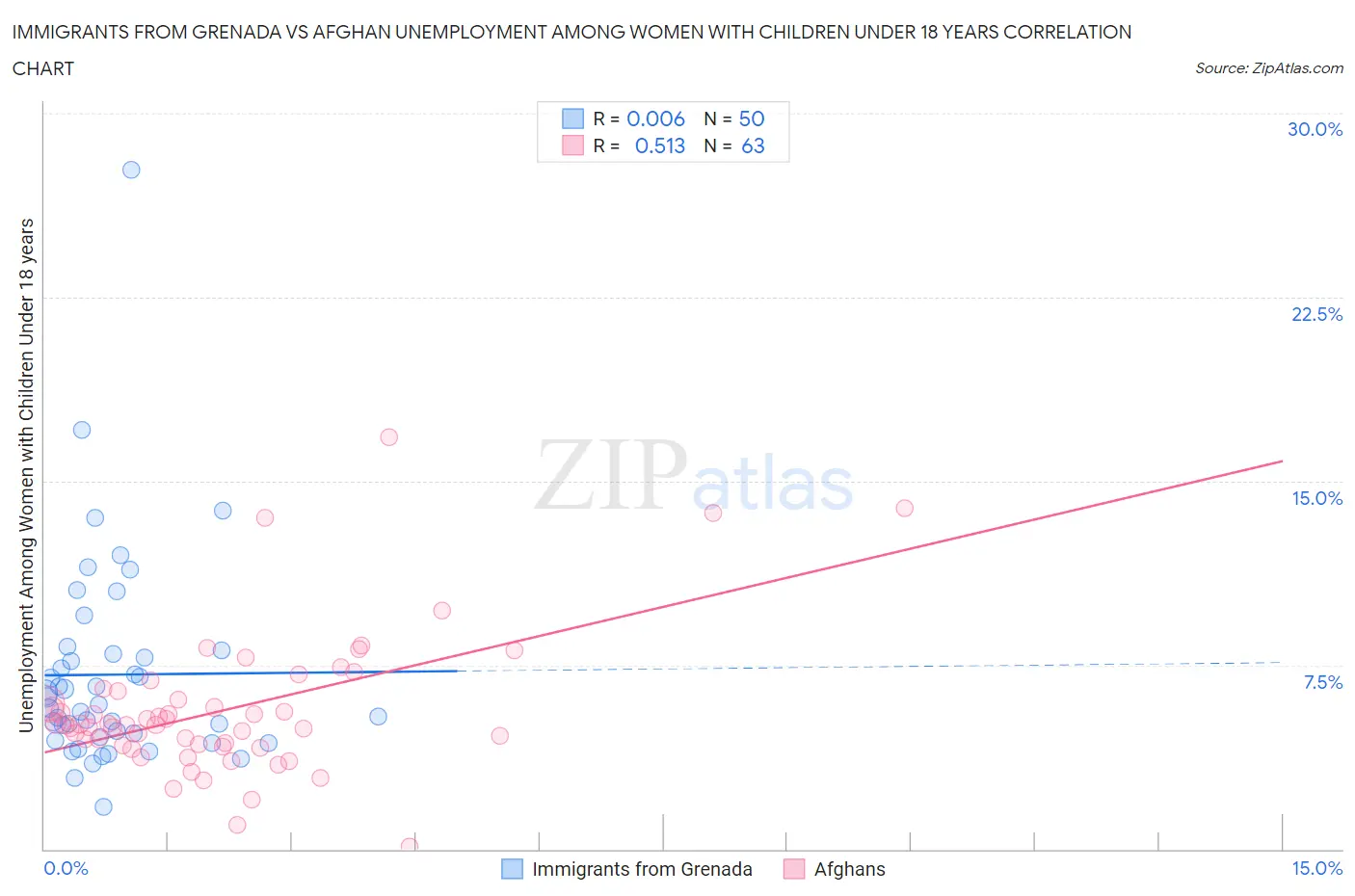 Immigrants from Grenada vs Afghan Unemployment Among Women with Children Under 18 years