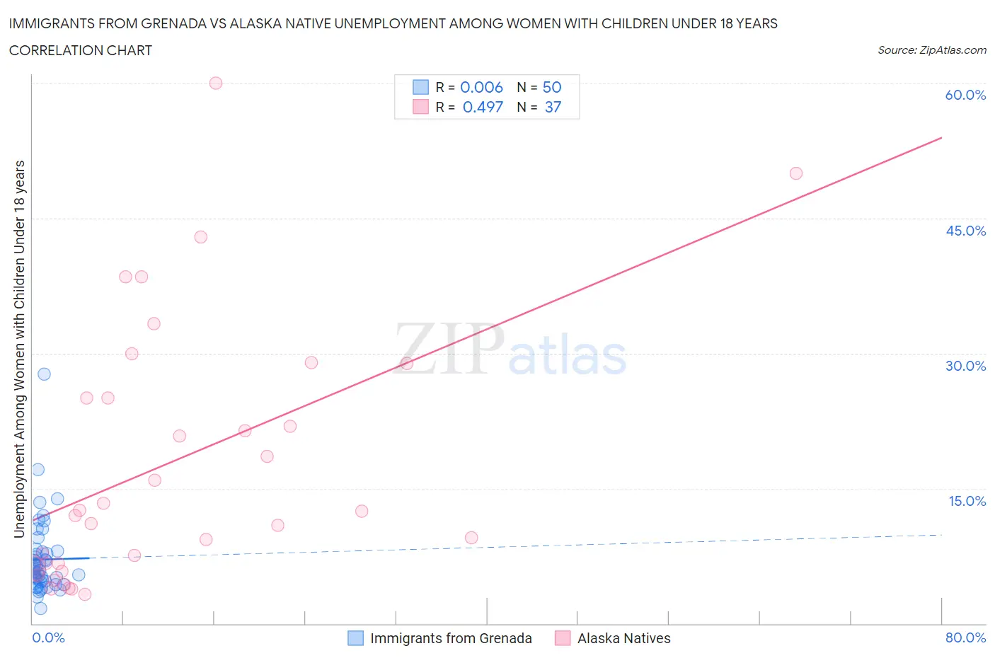 Immigrants from Grenada vs Alaska Native Unemployment Among Women with Children Under 18 years