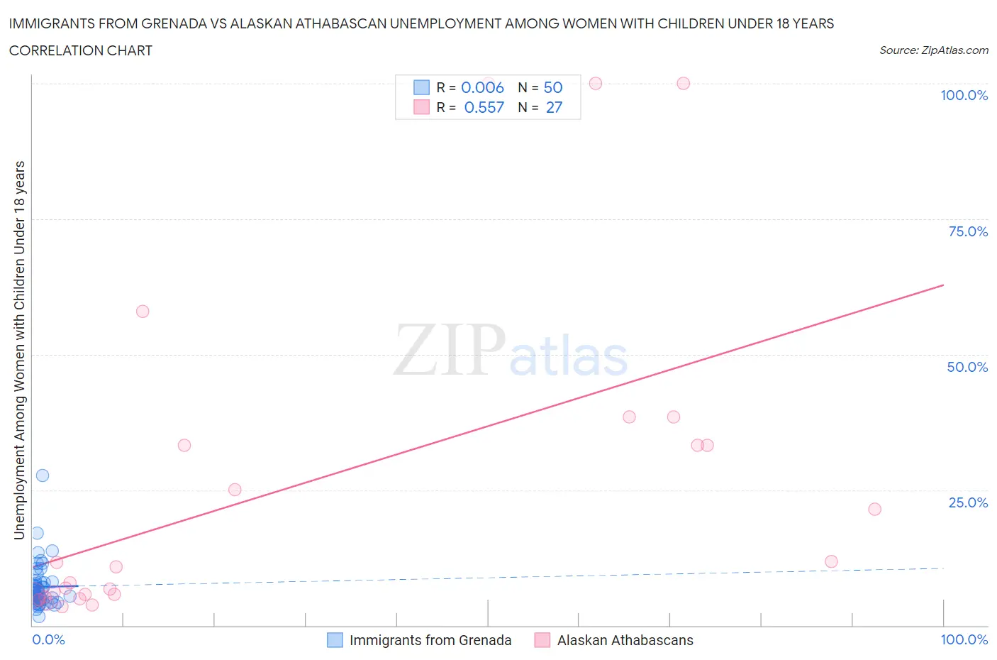 Immigrants from Grenada vs Alaskan Athabascan Unemployment Among Women with Children Under 18 years