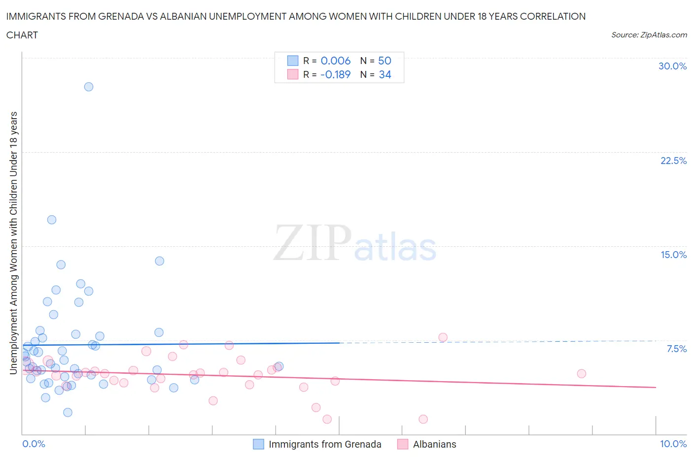 Immigrants from Grenada vs Albanian Unemployment Among Women with Children Under 18 years