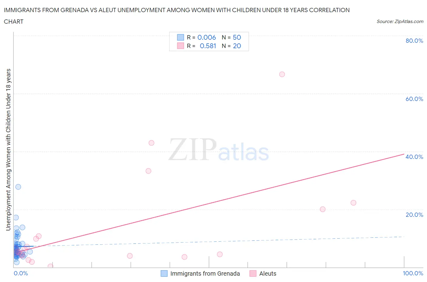 Immigrants from Grenada vs Aleut Unemployment Among Women with Children Under 18 years
