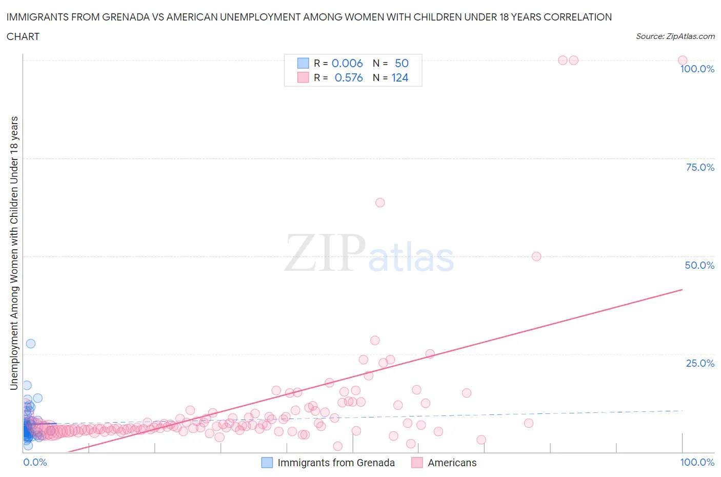 Immigrants from Grenada vs American Unemployment Among Women with Children Under 18 years