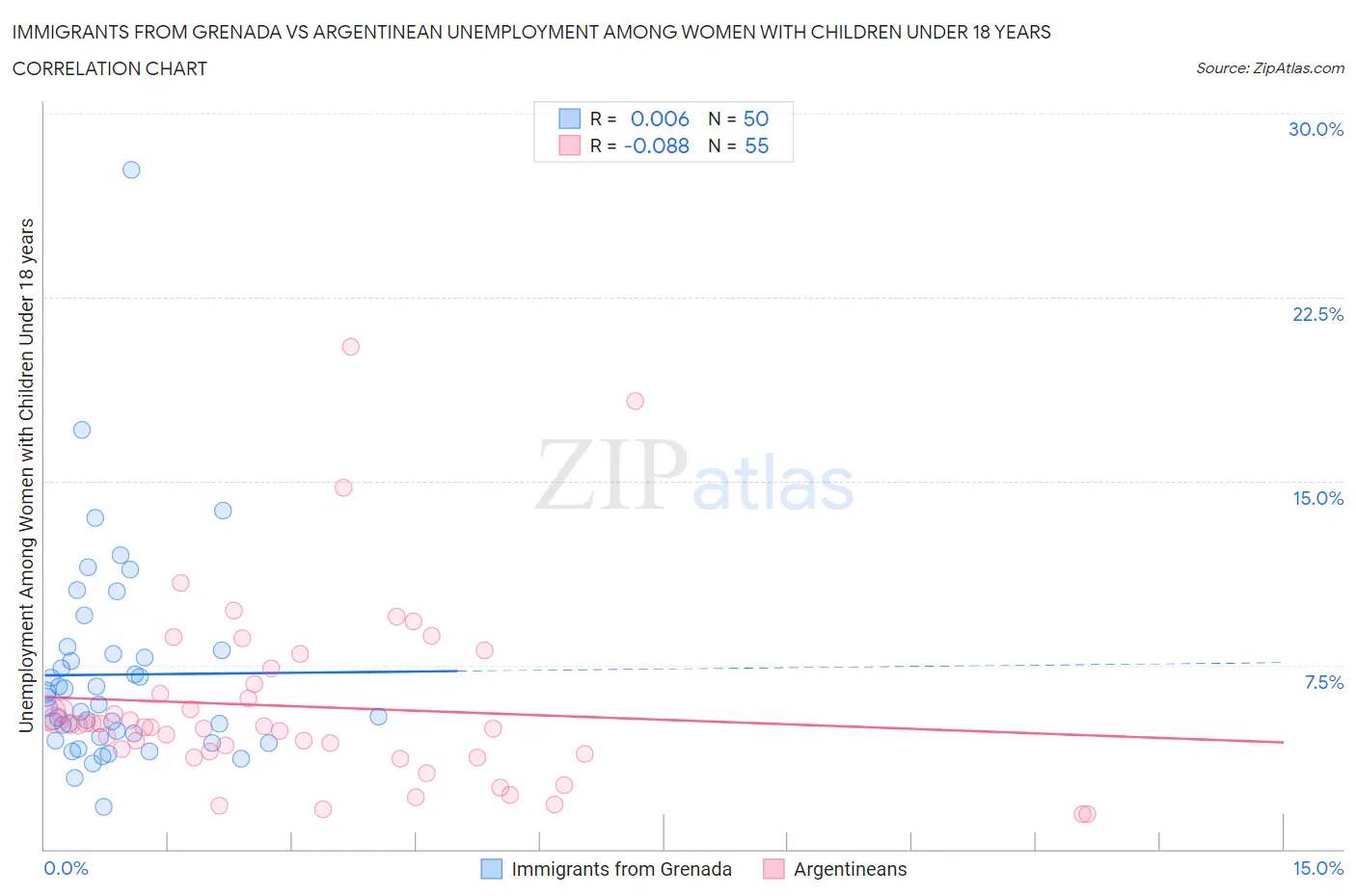 Immigrants from Grenada vs Argentinean Unemployment Among Women with Children Under 18 years