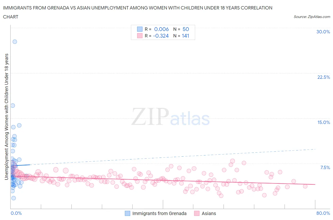 Immigrants from Grenada vs Asian Unemployment Among Women with Children Under 18 years