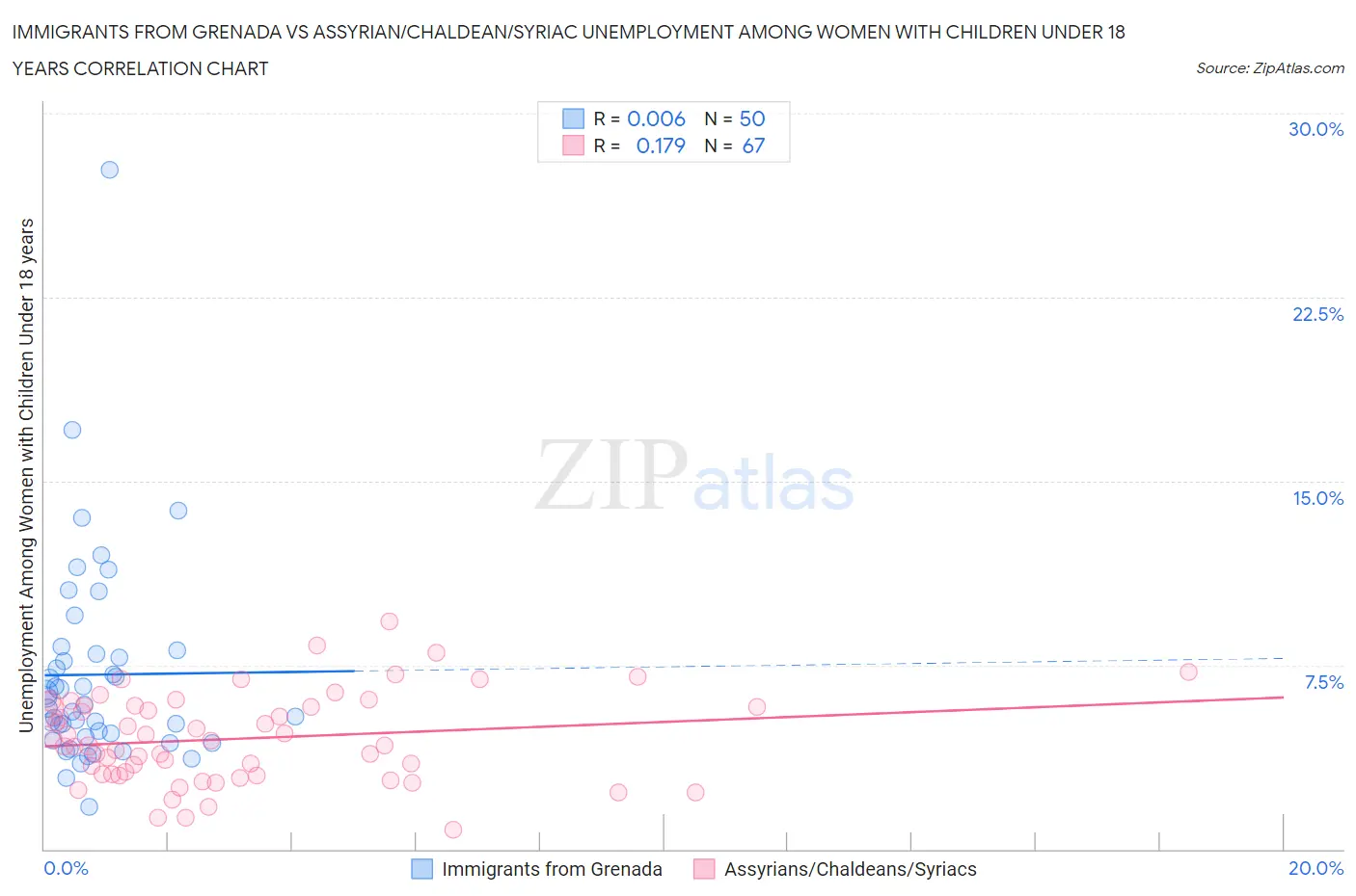 Immigrants from Grenada vs Assyrian/Chaldean/Syriac Unemployment Among Women with Children Under 18 years