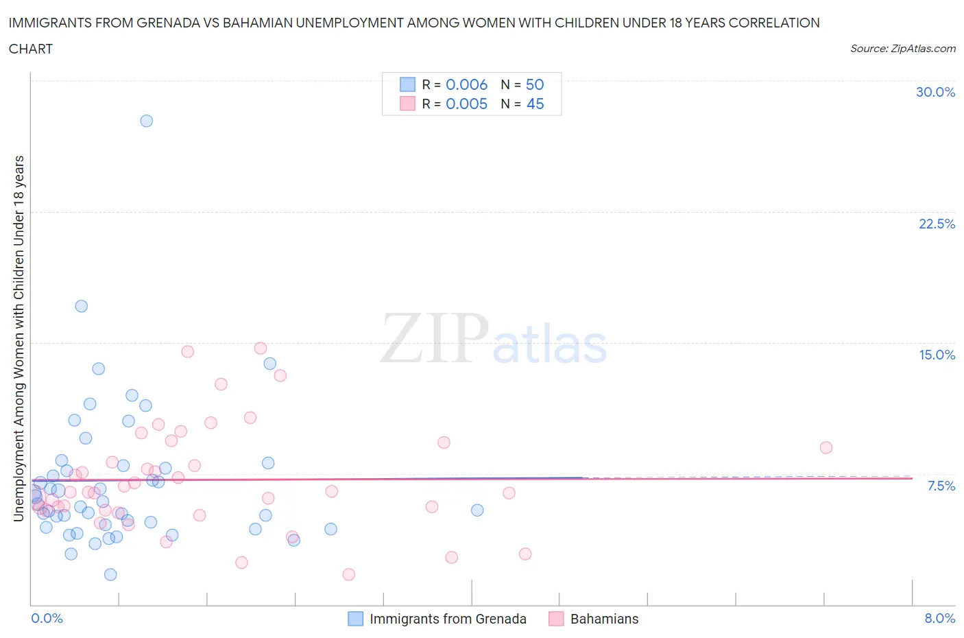 Immigrants from Grenada vs Bahamian Unemployment Among Women with Children Under 18 years