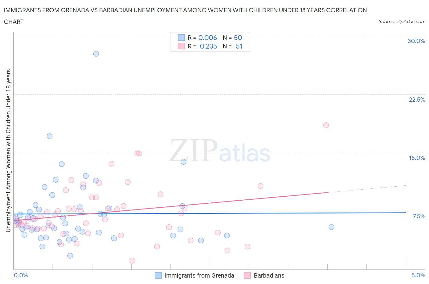 Immigrants from Grenada vs Barbadian Unemployment Among Women with Children Under 18 years