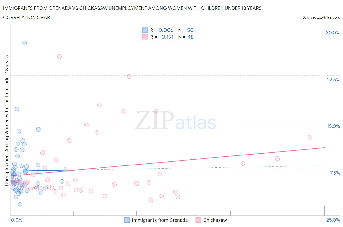 Immigrants from Grenada vs Chickasaw Unemployment Among Women with Children Under 18 years