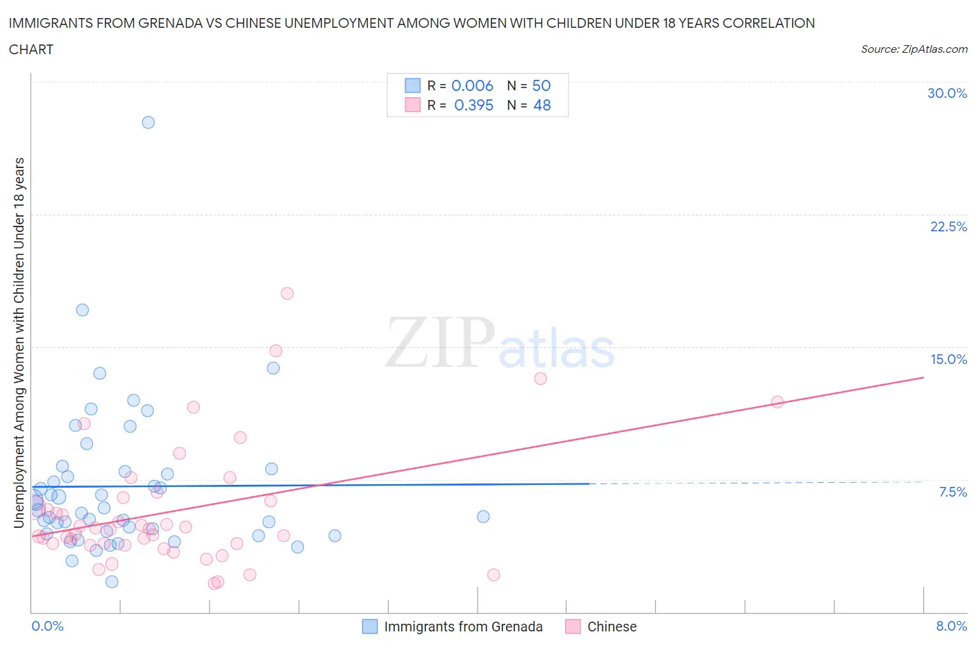 Immigrants from Grenada vs Chinese Unemployment Among Women with Children Under 18 years