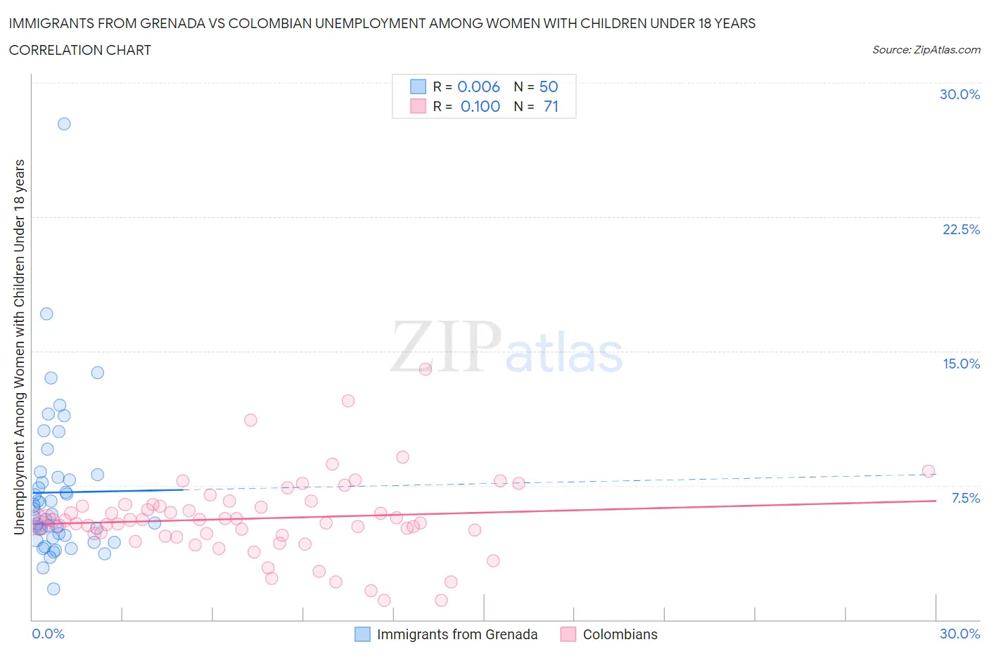 Immigrants from Grenada vs Colombian Unemployment Among Women with Children Under 18 years