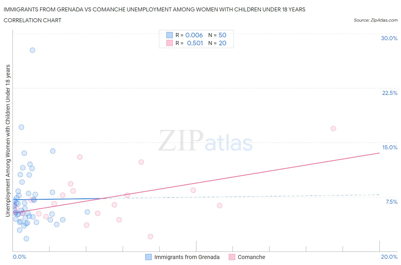 Immigrants from Grenada vs Comanche Unemployment Among Women with Children Under 18 years