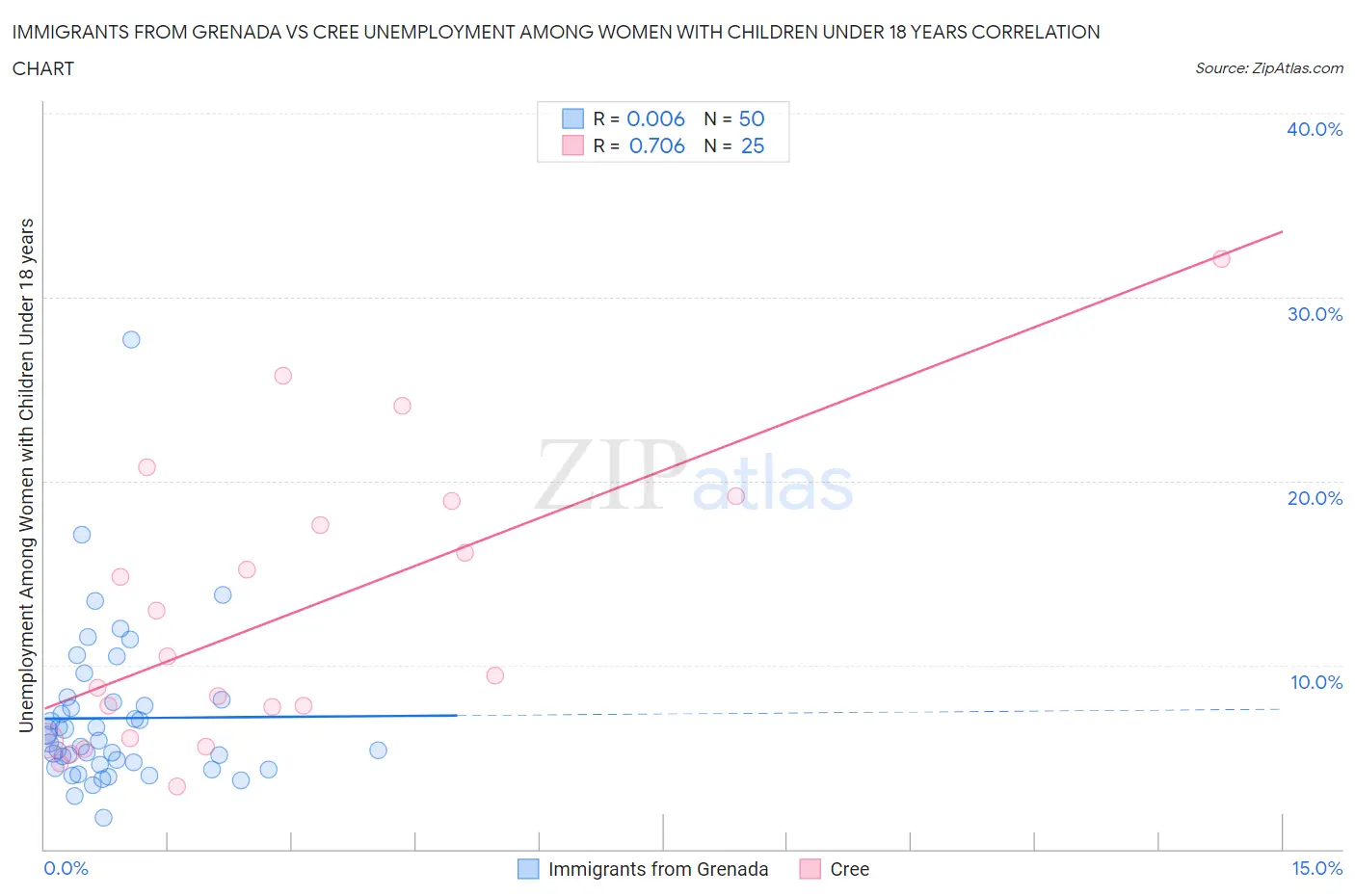 Immigrants from Grenada vs Cree Unemployment Among Women with Children Under 18 years