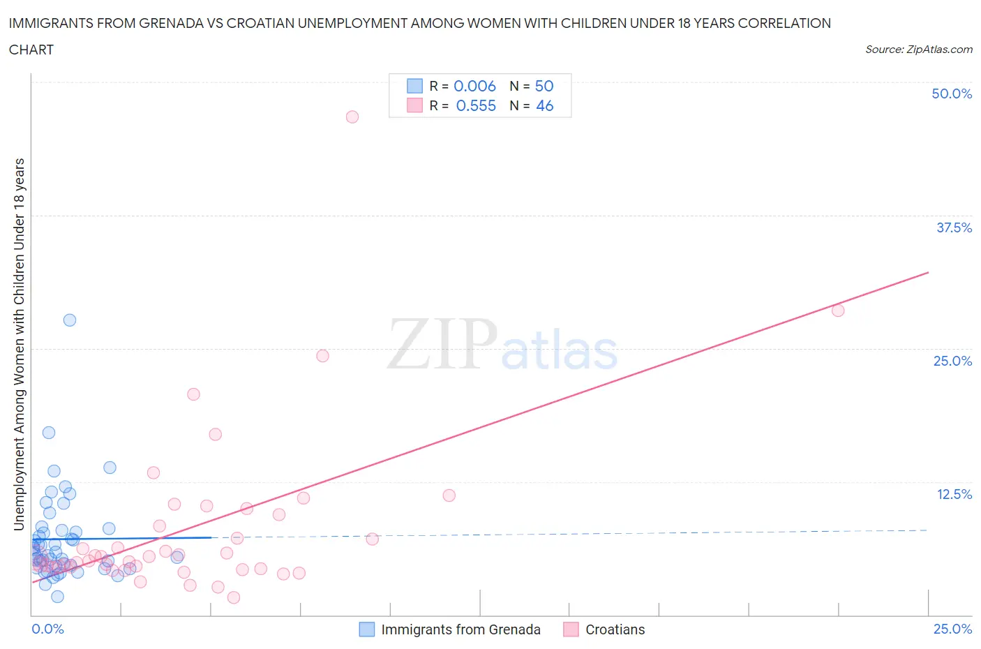 Immigrants from Grenada vs Croatian Unemployment Among Women with Children Under 18 years