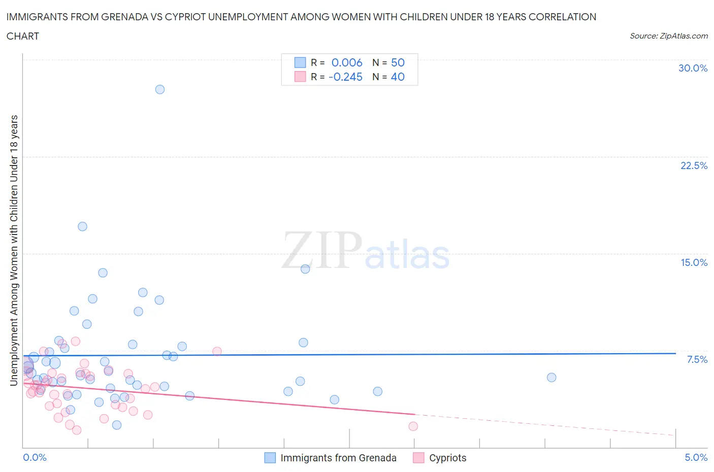 Immigrants from Grenada vs Cypriot Unemployment Among Women with Children Under 18 years