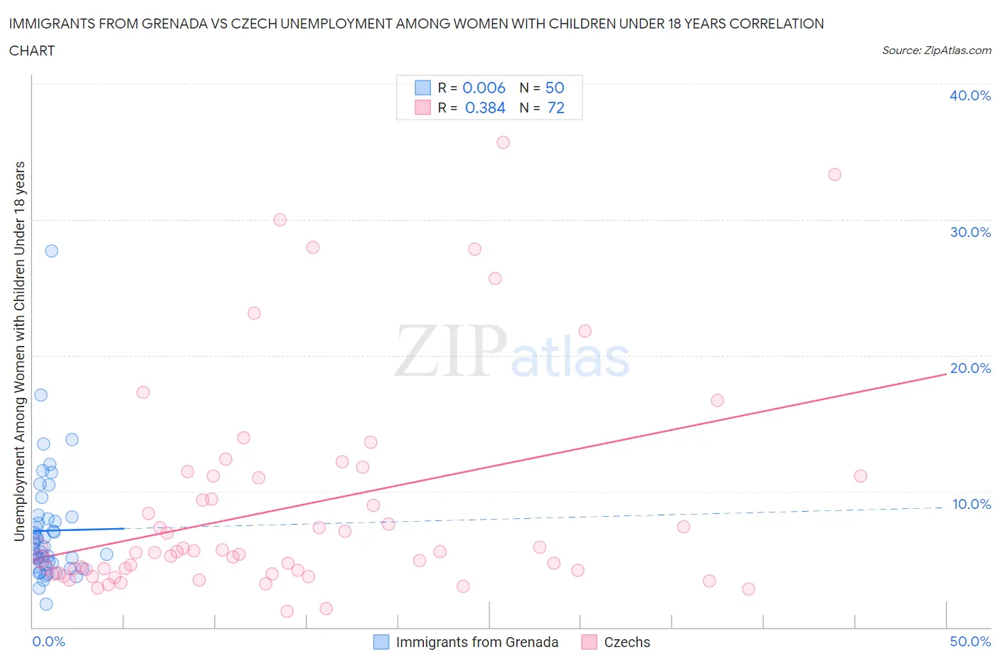 Immigrants from Grenada vs Czech Unemployment Among Women with Children Under 18 years