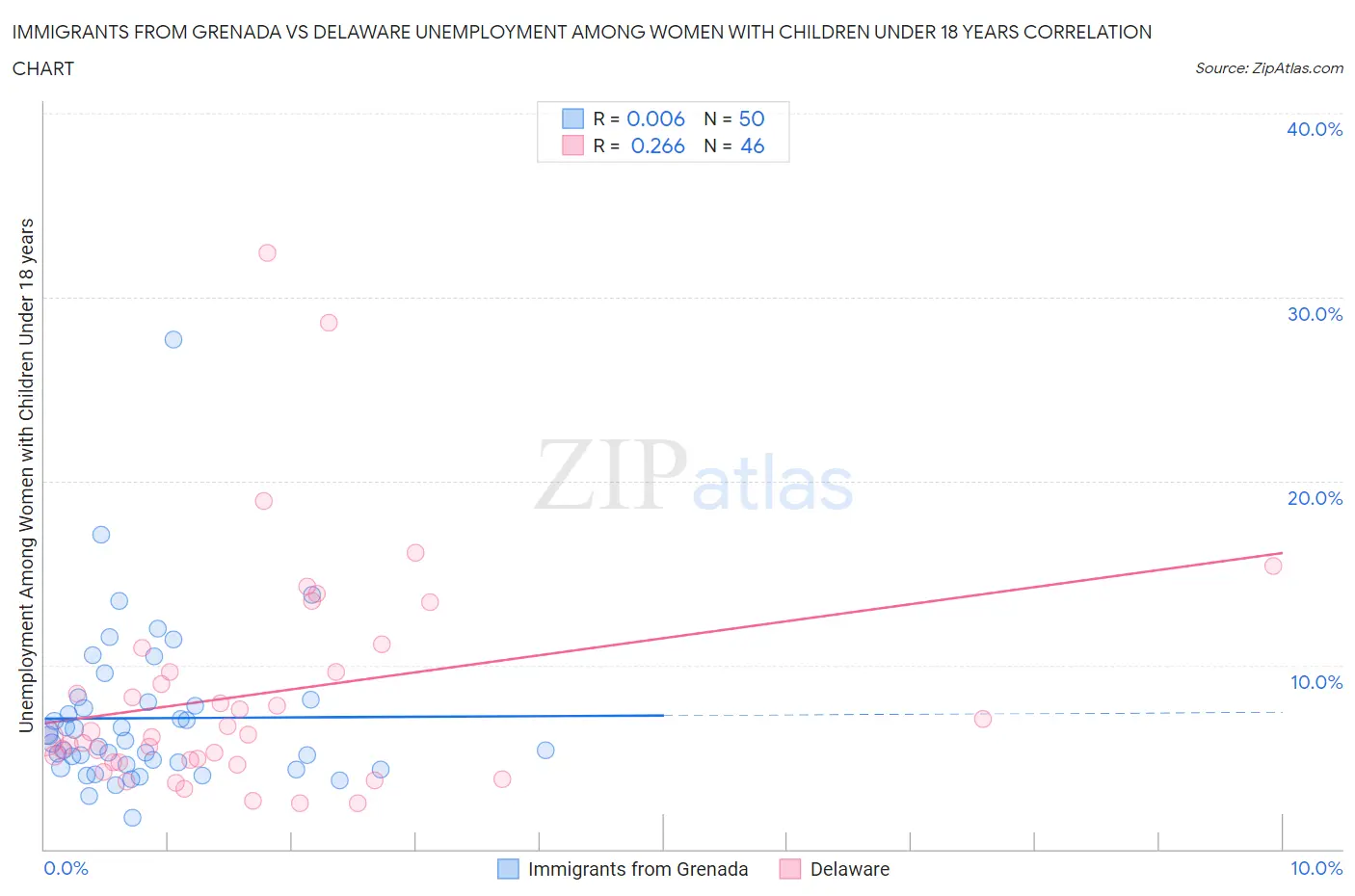 Immigrants from Grenada vs Delaware Unemployment Among Women with Children Under 18 years