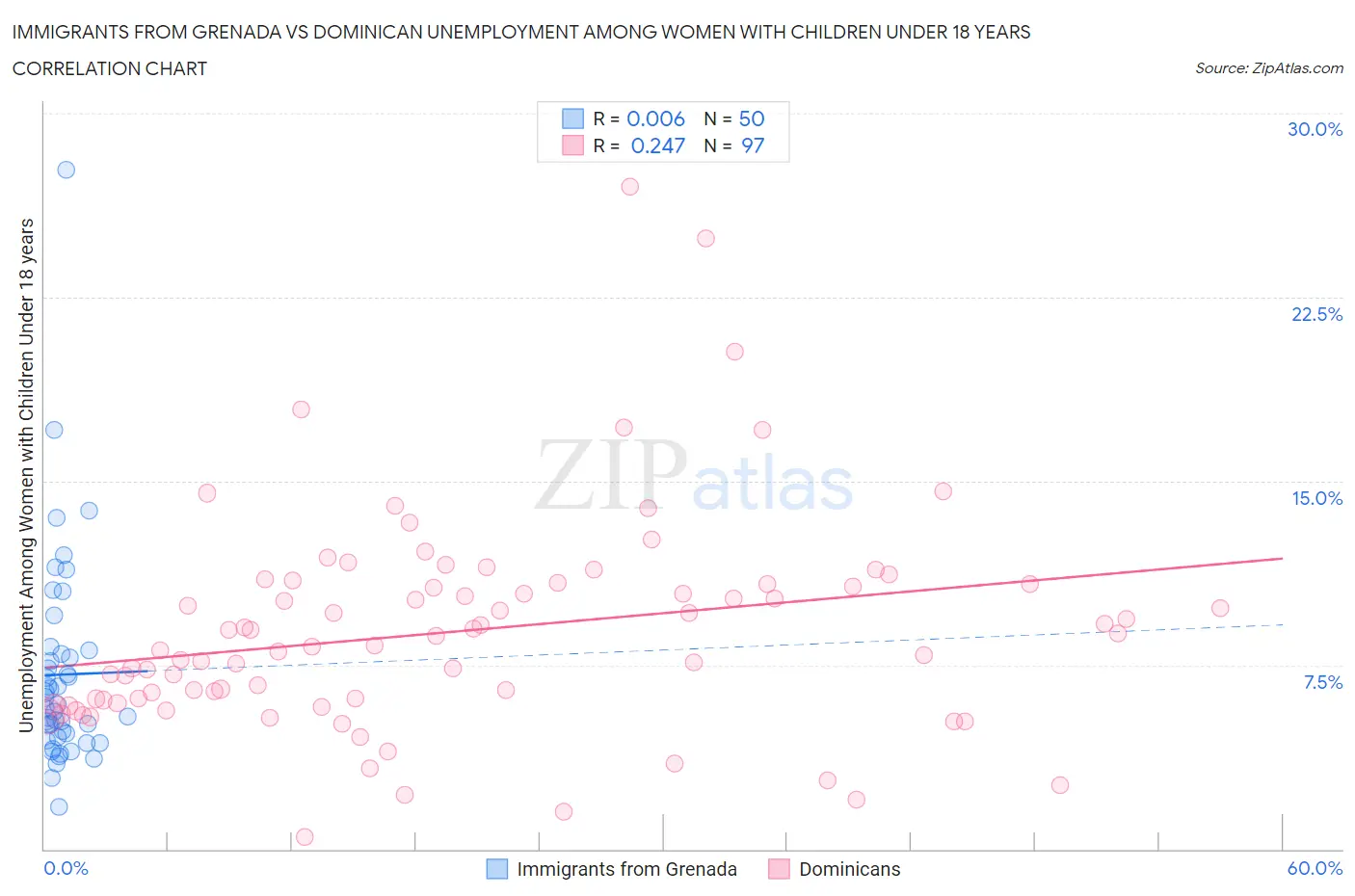 Immigrants from Grenada vs Dominican Unemployment Among Women with Children Under 18 years