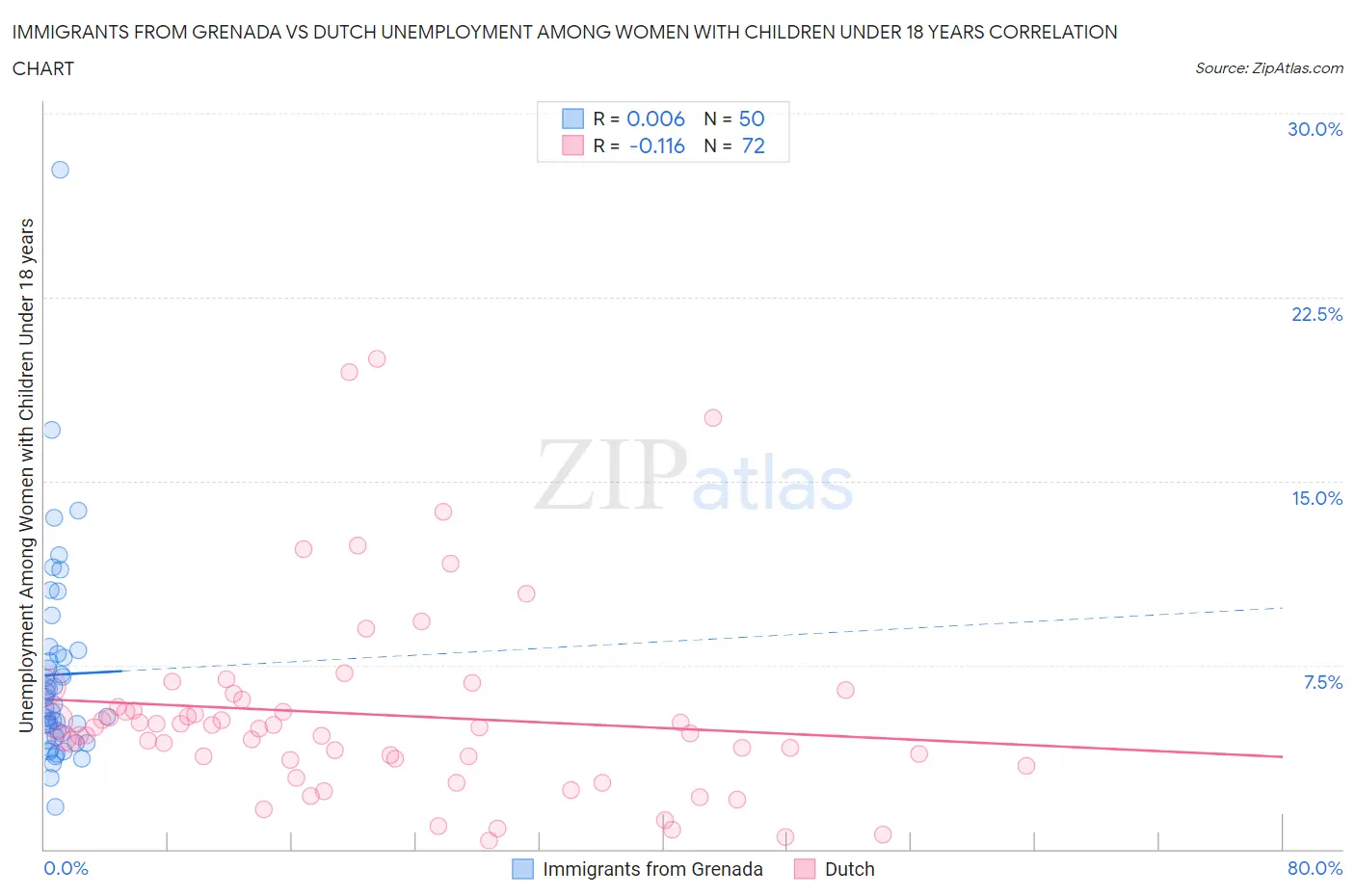 Immigrants from Grenada vs Dutch Unemployment Among Women with Children Under 18 years