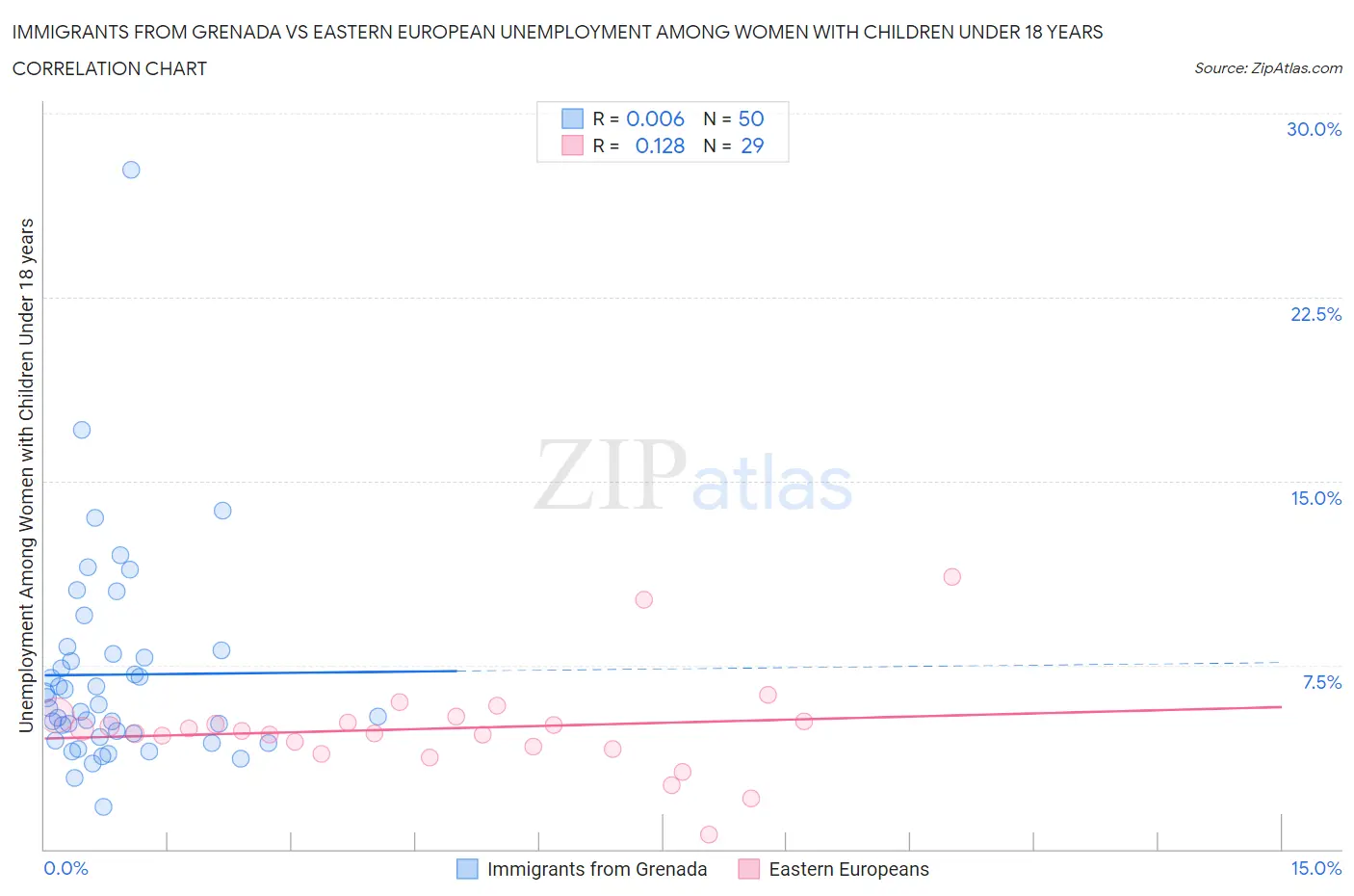 Immigrants from Grenada vs Eastern European Unemployment Among Women with Children Under 18 years