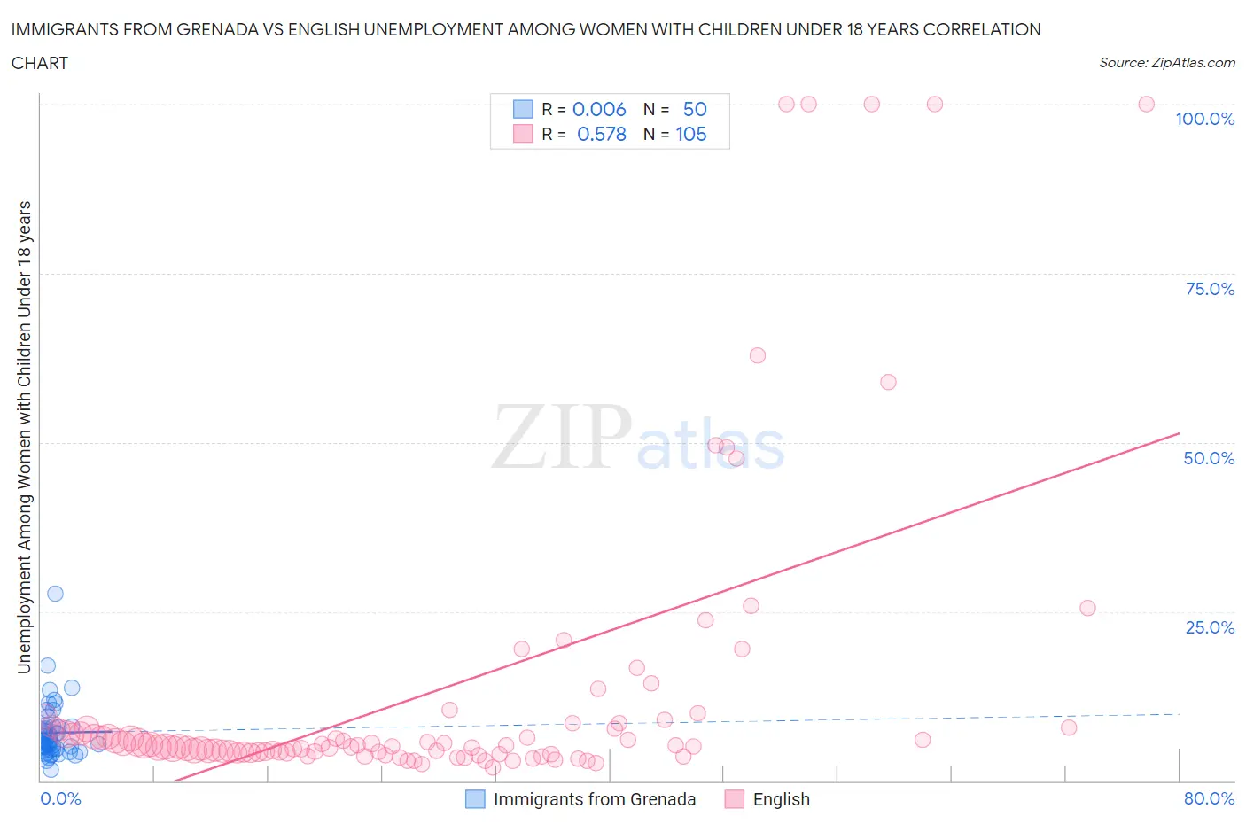 Immigrants from Grenada vs English Unemployment Among Women with Children Under 18 years