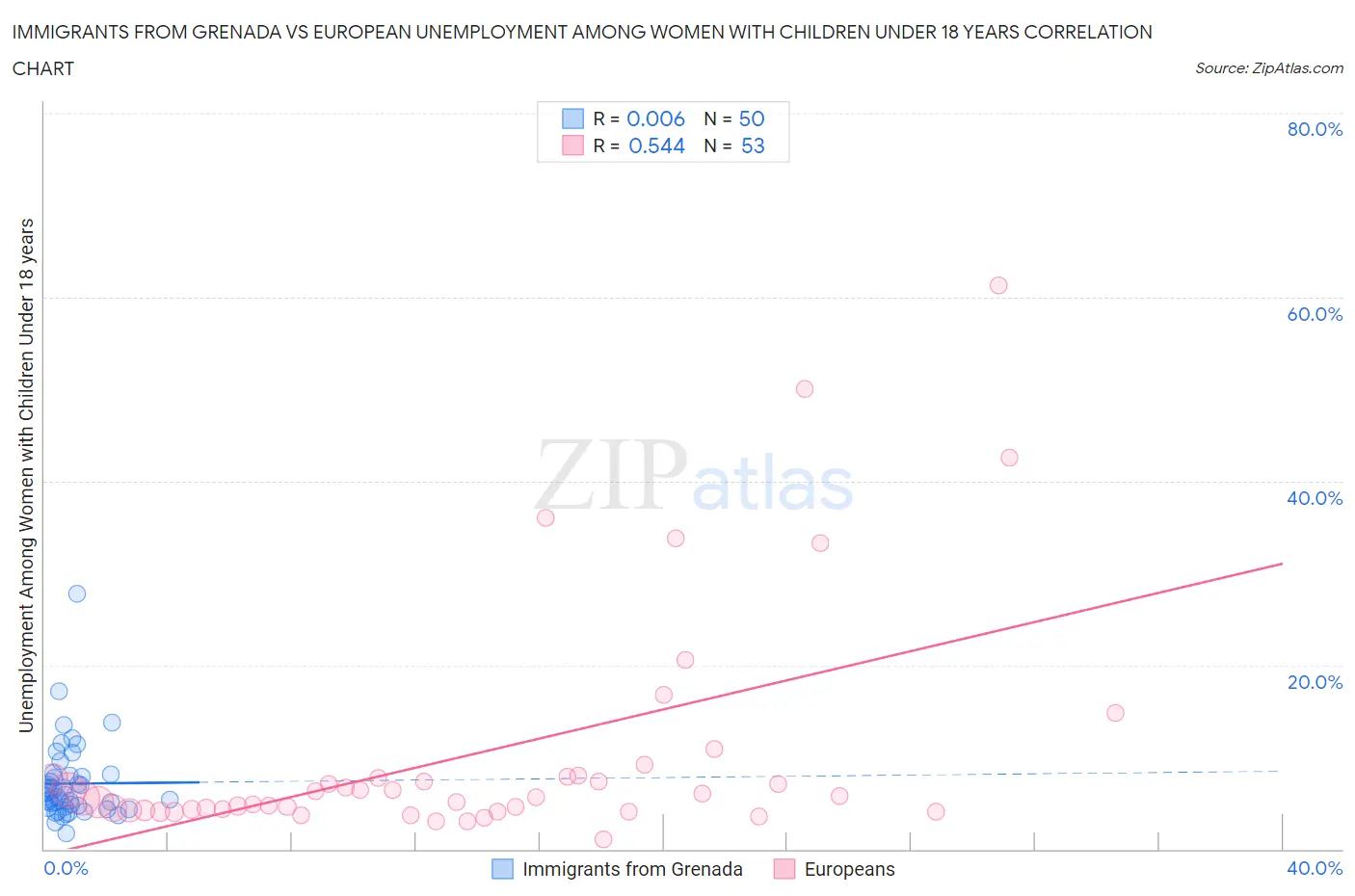 Immigrants from Grenada vs European Unemployment Among Women with Children Under 18 years