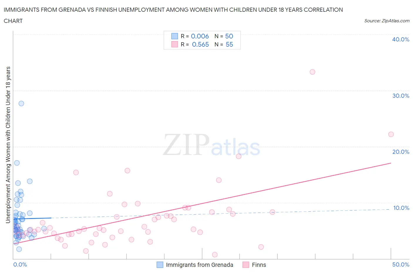 Immigrants from Grenada vs Finnish Unemployment Among Women with Children Under 18 years