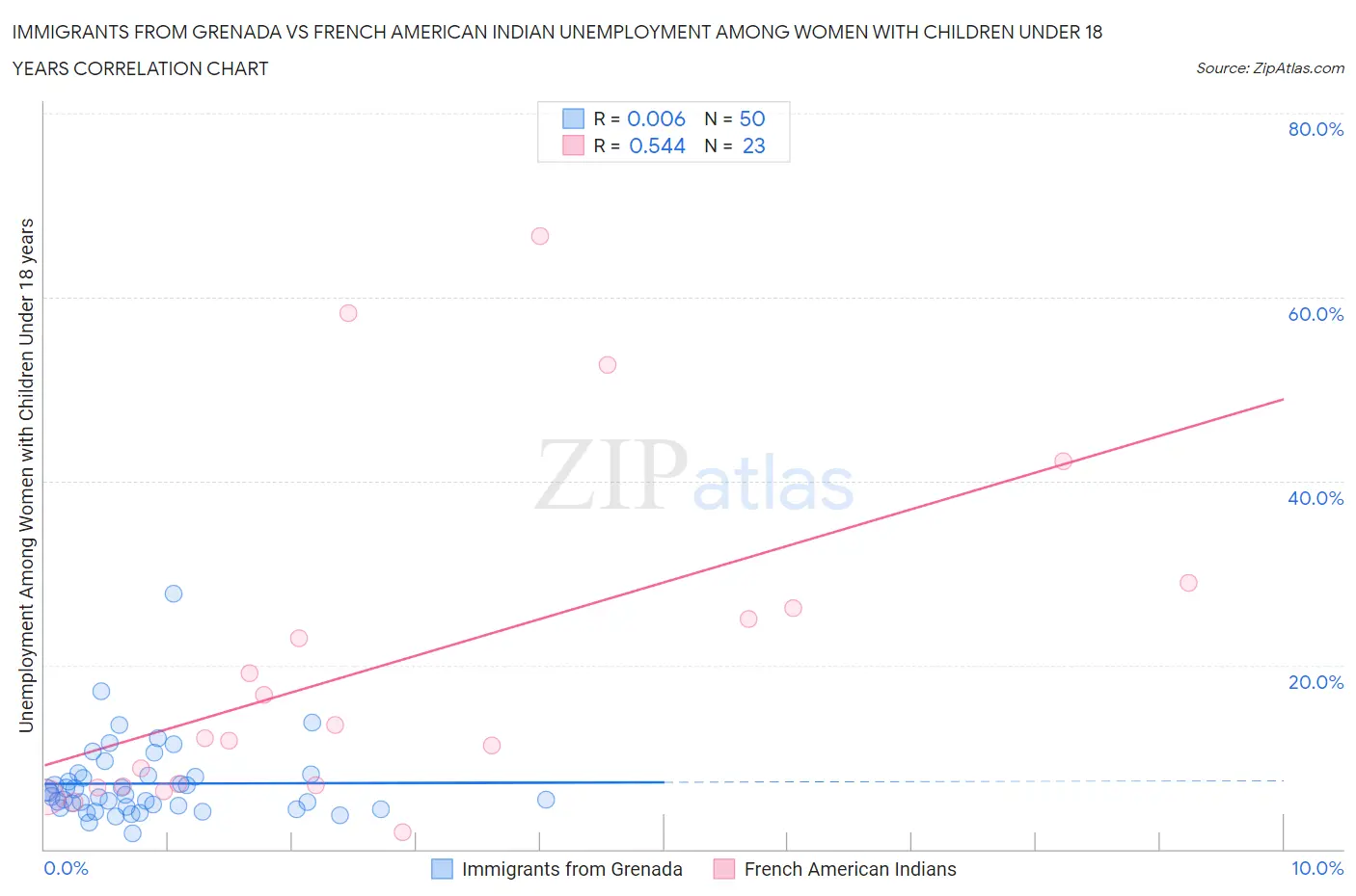 Immigrants from Grenada vs French American Indian Unemployment Among Women with Children Under 18 years