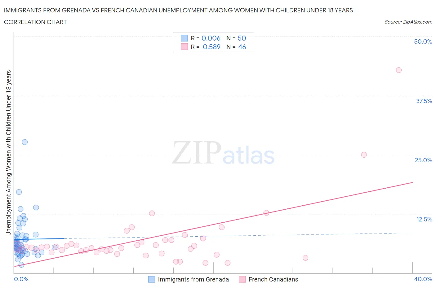 Immigrants from Grenada vs French Canadian Unemployment Among Women with Children Under 18 years