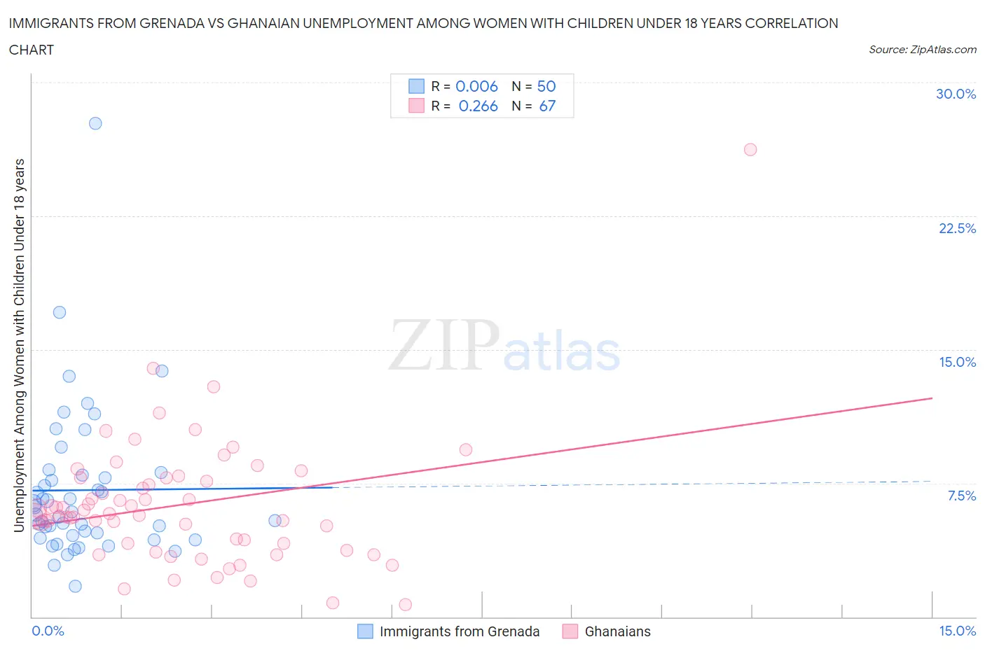 Immigrants from Grenada vs Ghanaian Unemployment Among Women with Children Under 18 years