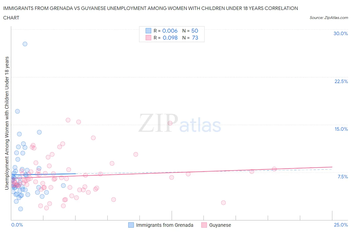 Immigrants from Grenada vs Guyanese Unemployment Among Women with Children Under 18 years