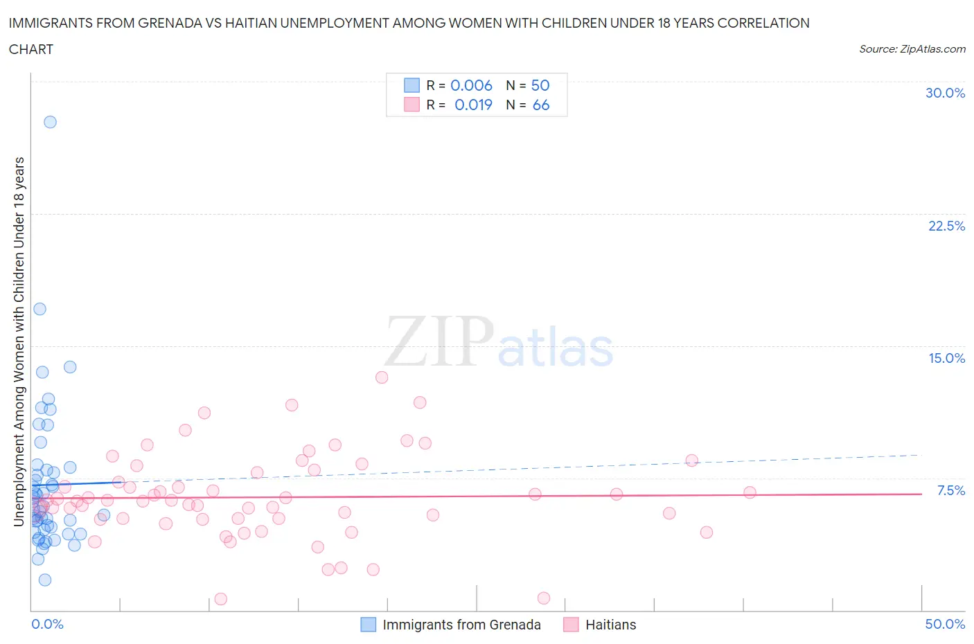 Immigrants from Grenada vs Haitian Unemployment Among Women with Children Under 18 years