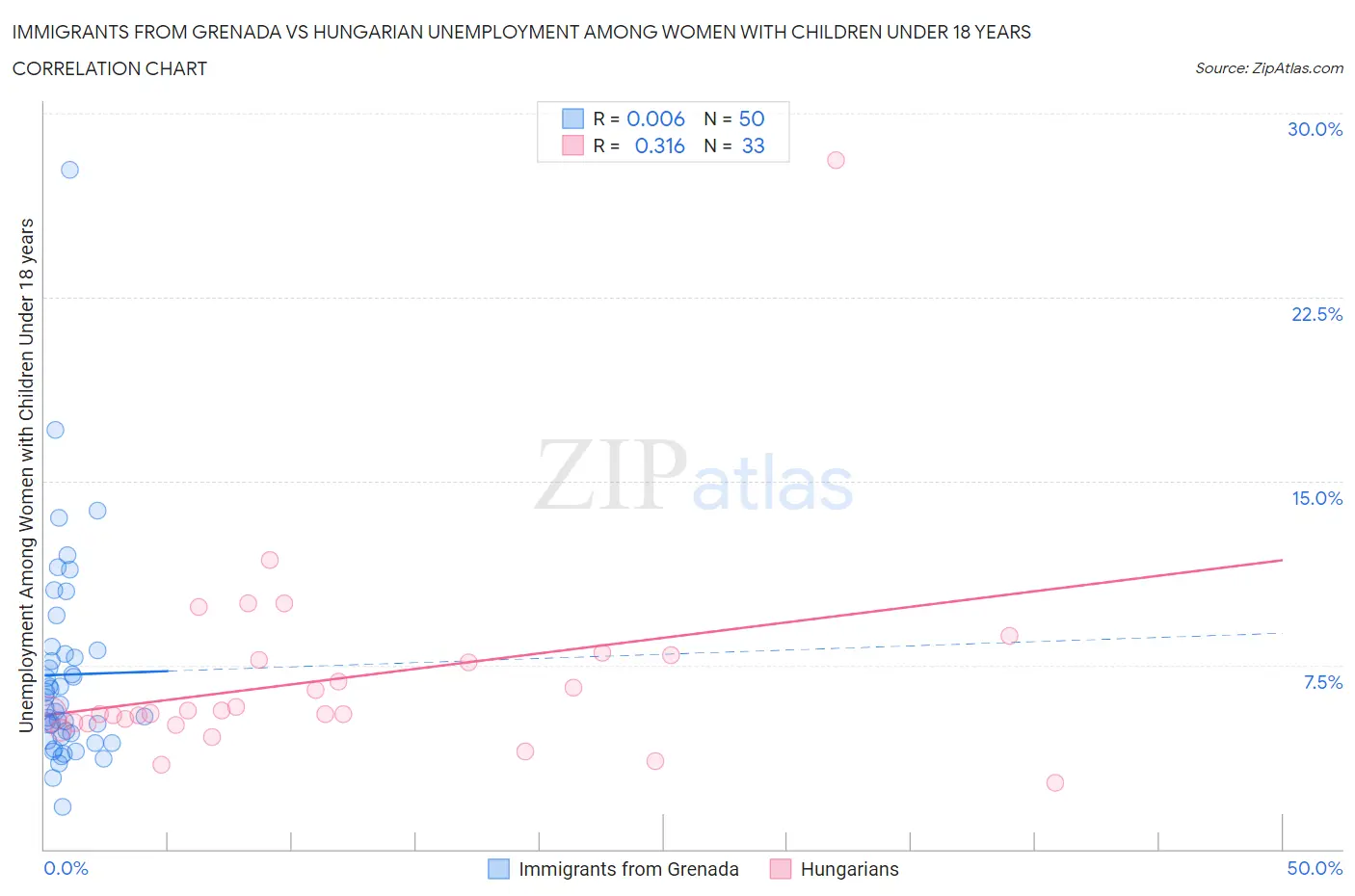 Immigrants from Grenada vs Hungarian Unemployment Among Women with Children Under 18 years
