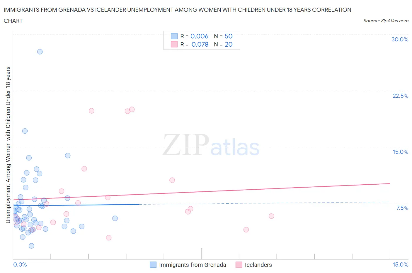 Immigrants from Grenada vs Icelander Unemployment Among Women with Children Under 18 years