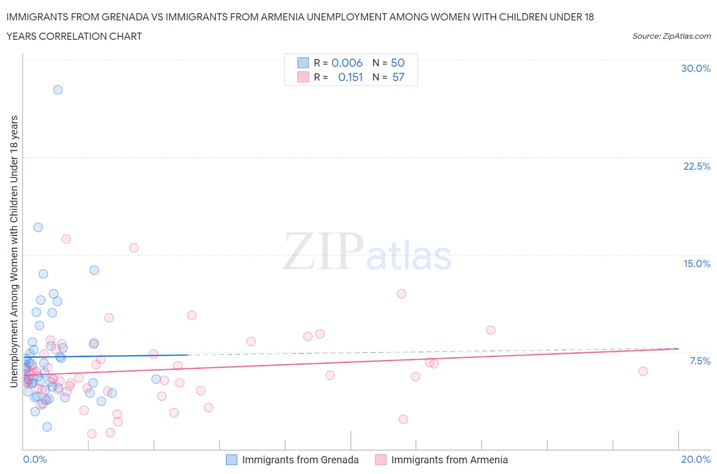 Immigrants from Grenada vs Immigrants from Armenia Unemployment Among Women with Children Under 18 years