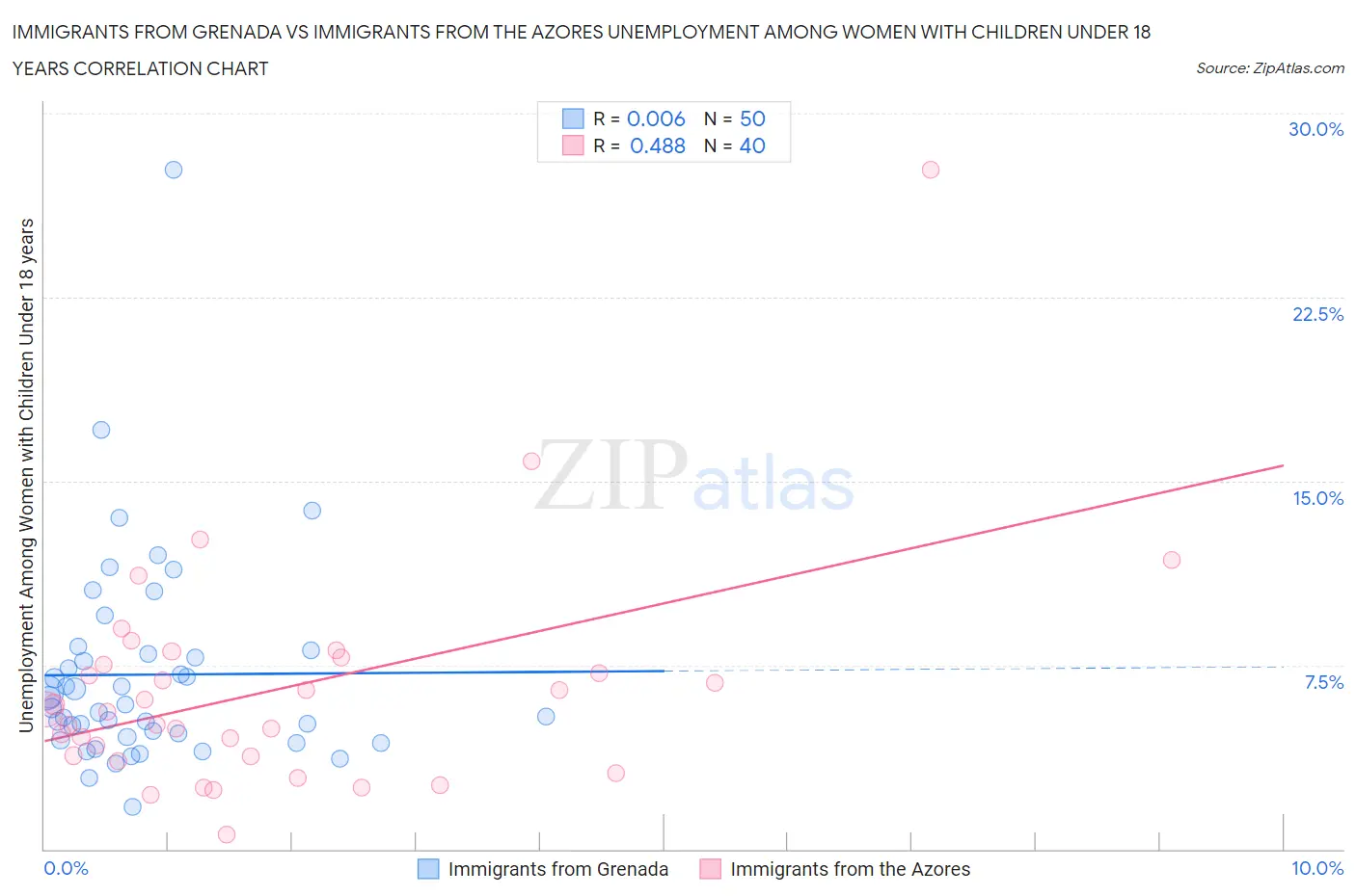 Immigrants from Grenada vs Immigrants from the Azores Unemployment Among Women with Children Under 18 years