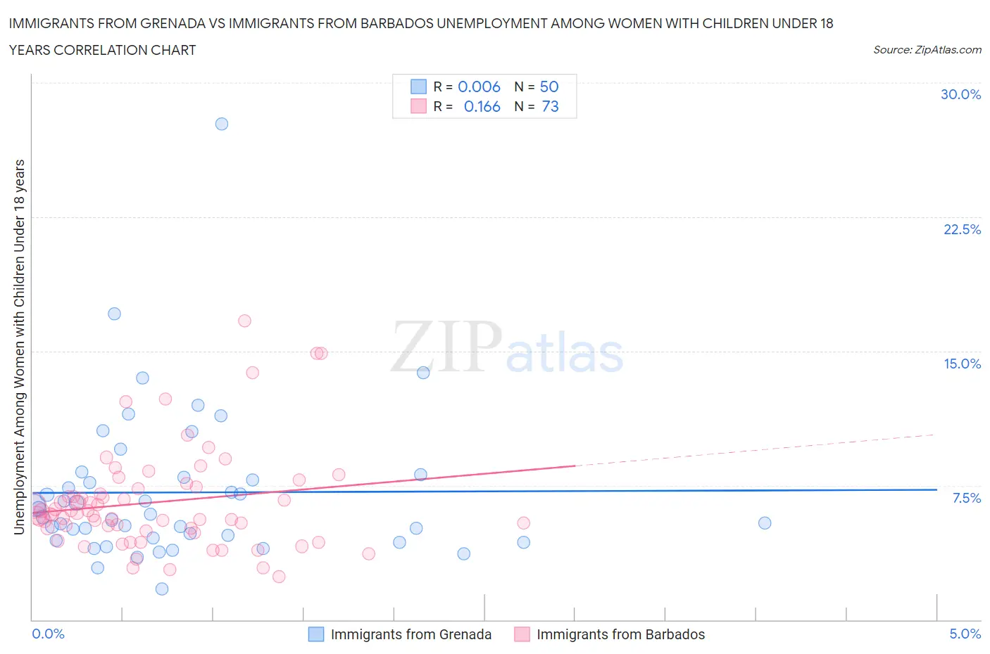Immigrants from Grenada vs Immigrants from Barbados Unemployment Among Women with Children Under 18 years