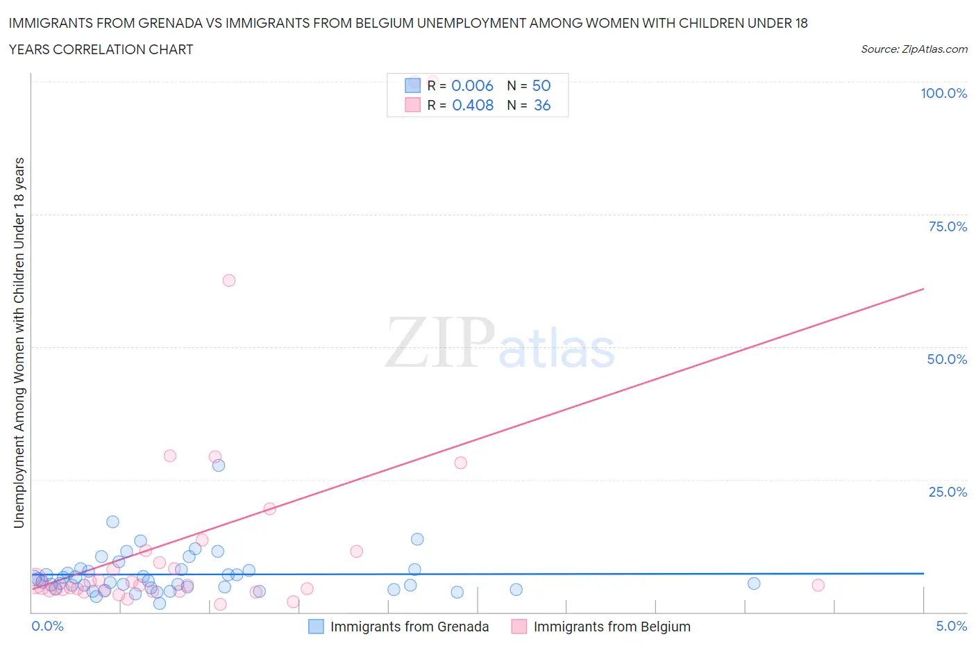 Immigrants from Grenada vs Immigrants from Belgium Unemployment Among Women with Children Under 18 years