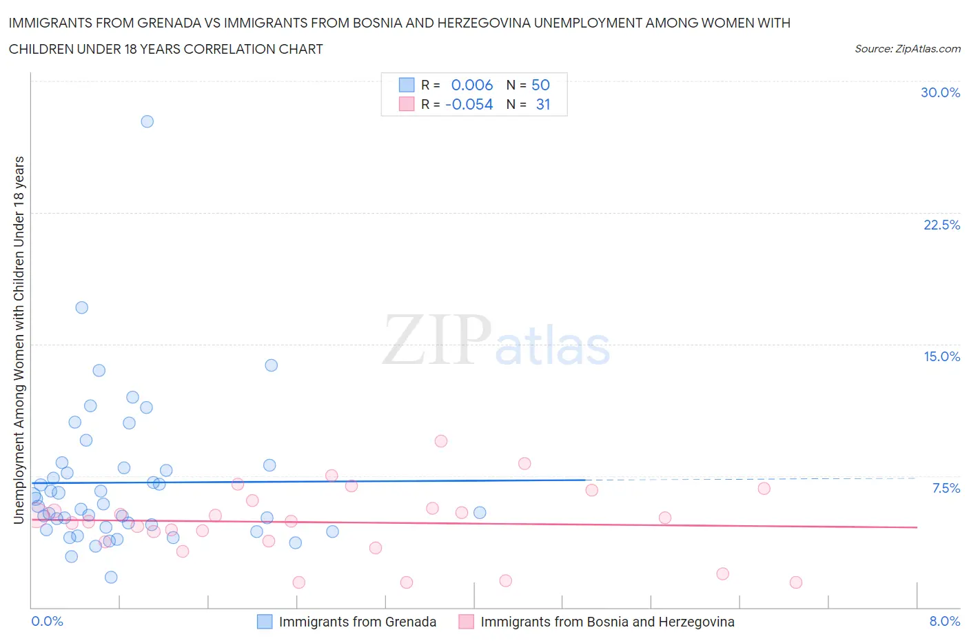Immigrants from Grenada vs Immigrants from Bosnia and Herzegovina Unemployment Among Women with Children Under 18 years