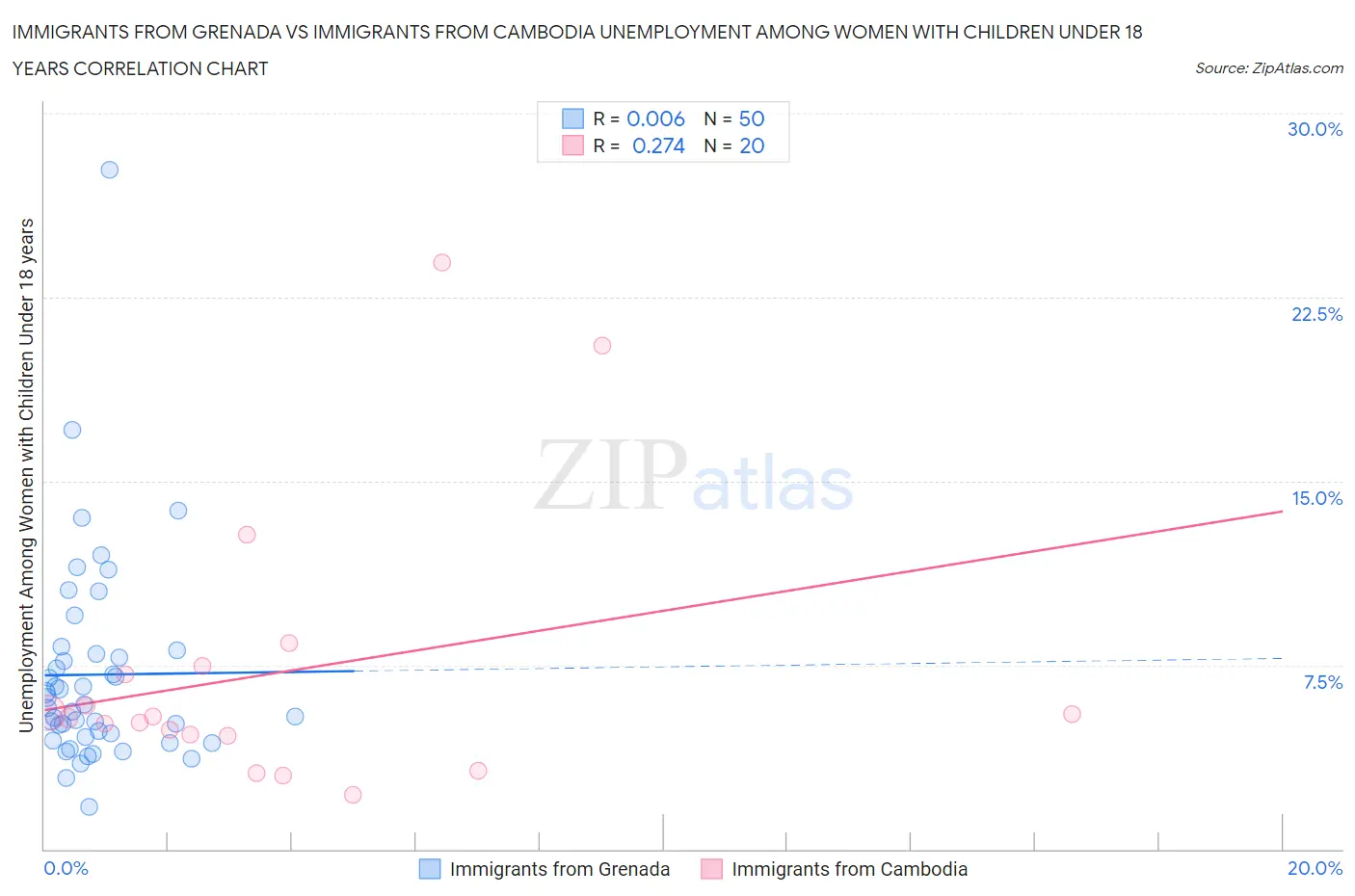 Immigrants from Grenada vs Immigrants from Cambodia Unemployment Among Women with Children Under 18 years