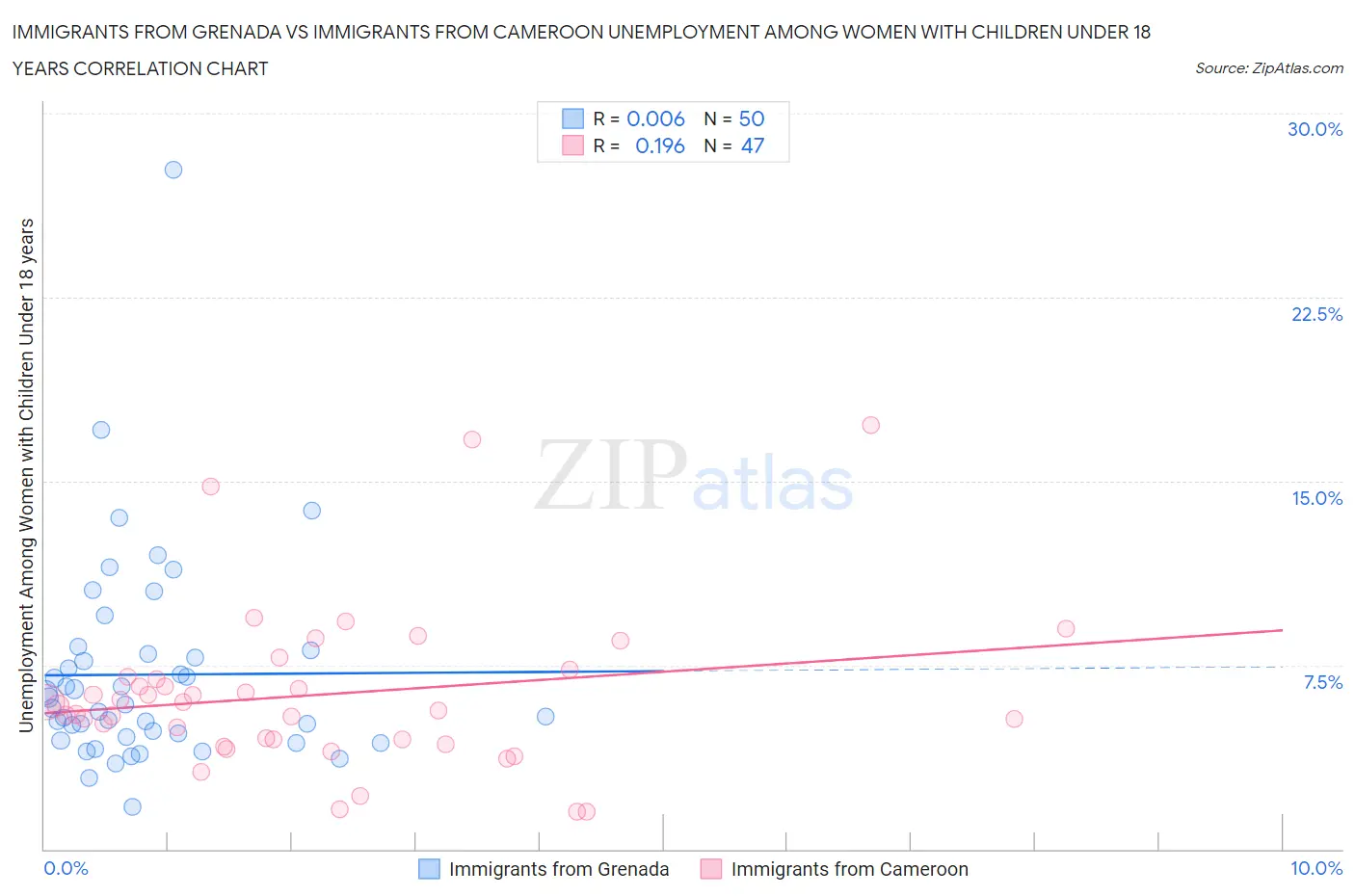 Immigrants from Grenada vs Immigrants from Cameroon Unemployment Among Women with Children Under 18 years