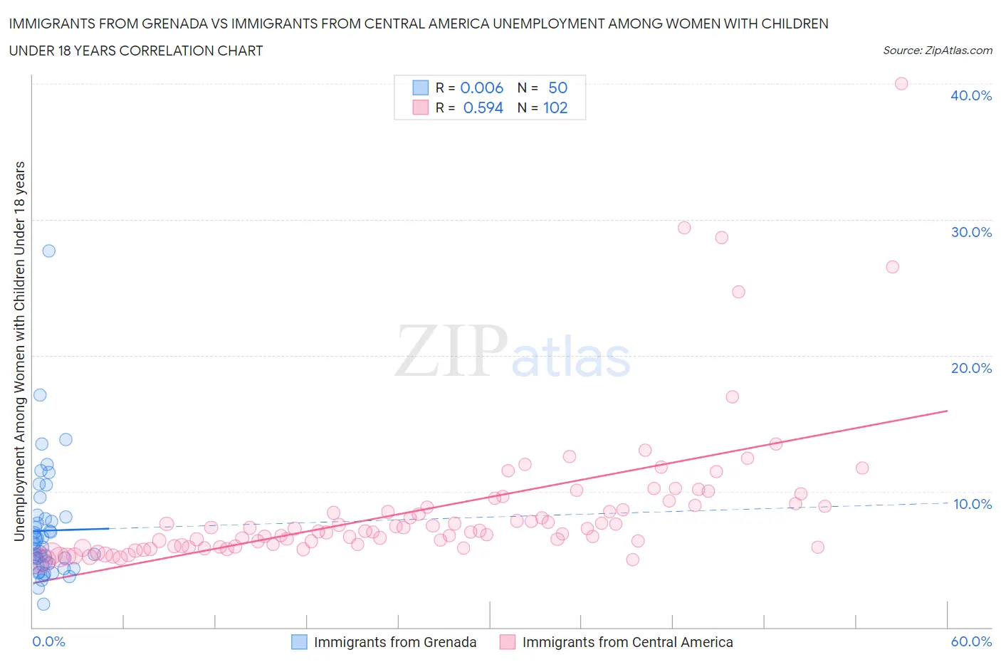 Immigrants from Grenada vs Immigrants from Central America Unemployment Among Women with Children Under 18 years