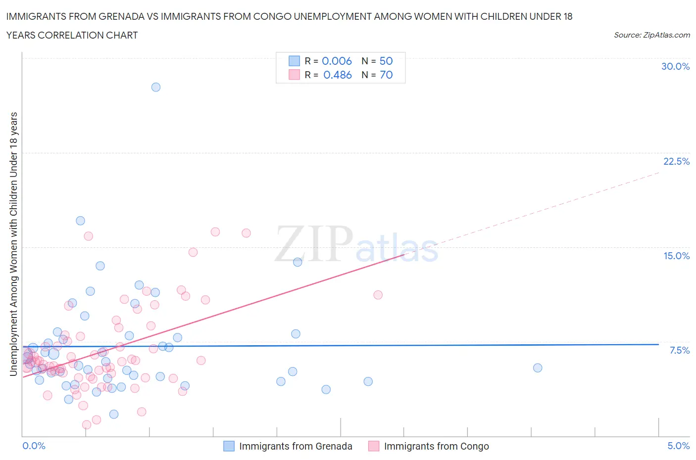 Immigrants from Grenada vs Immigrants from Congo Unemployment Among Women with Children Under 18 years