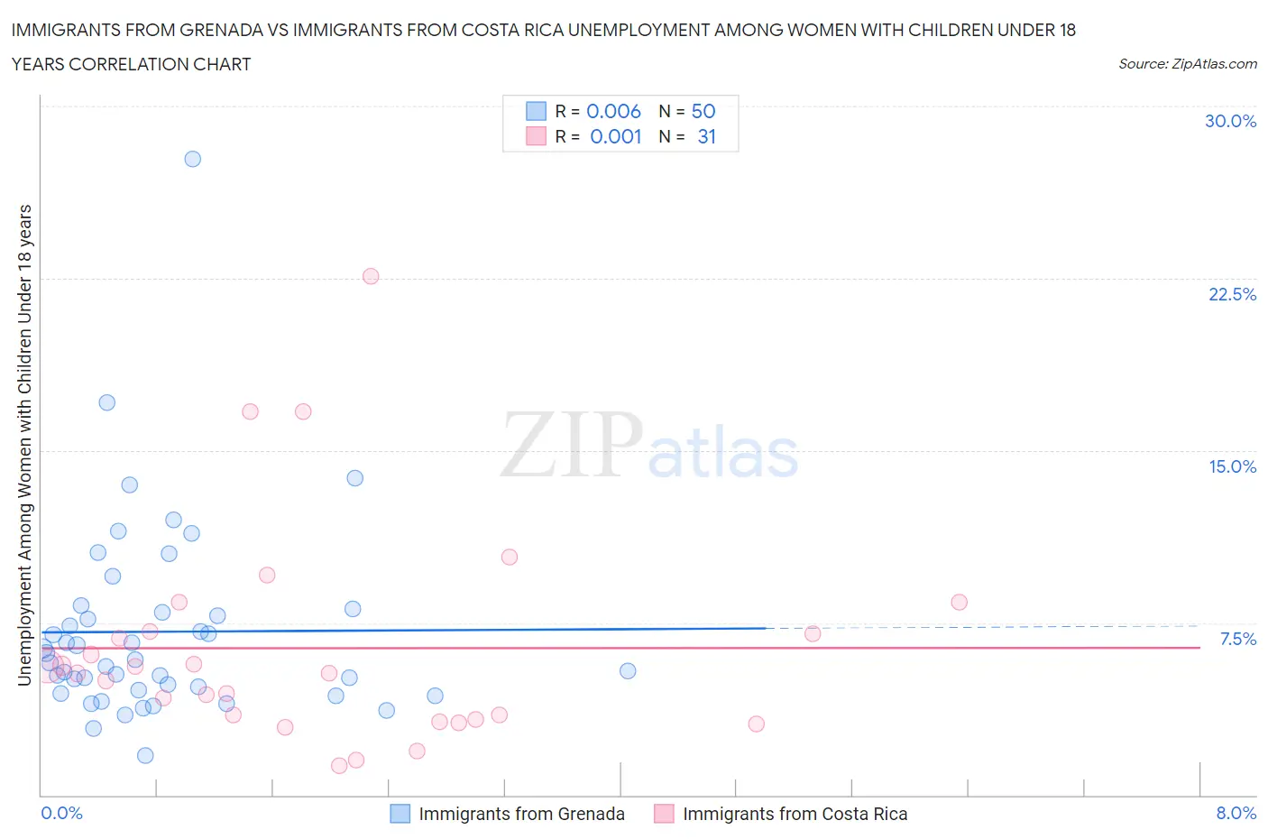 Immigrants from Grenada vs Immigrants from Costa Rica Unemployment Among Women with Children Under 18 years