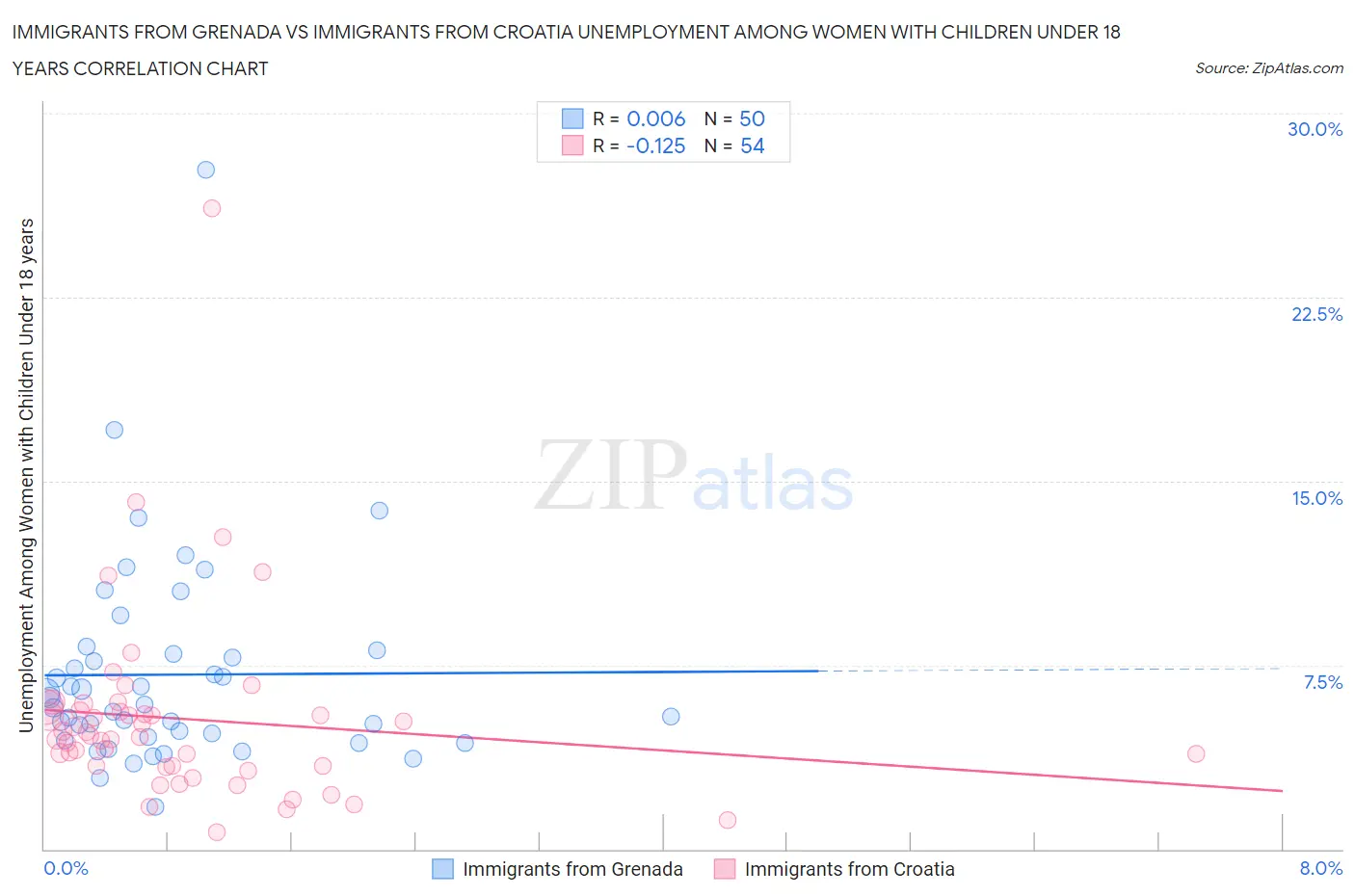 Immigrants from Grenada vs Immigrants from Croatia Unemployment Among Women with Children Under 18 years