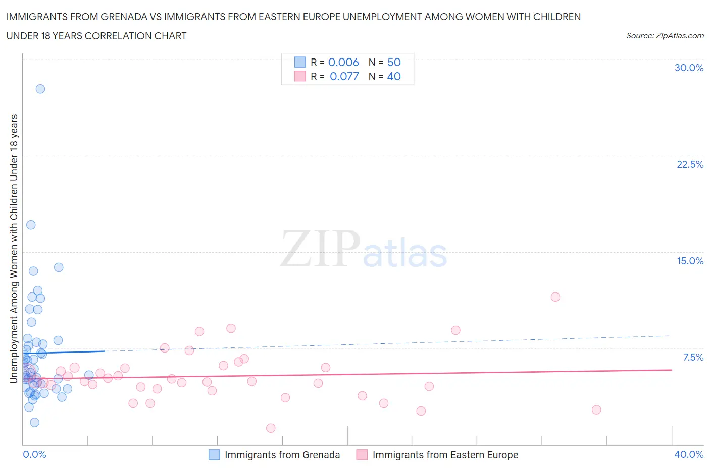 Immigrants from Grenada vs Immigrants from Eastern Europe Unemployment Among Women with Children Under 18 years