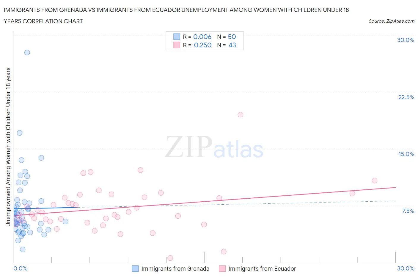 Immigrants from Grenada vs Immigrants from Ecuador Unemployment Among Women with Children Under 18 years